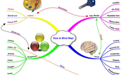 How to use a mind map to find your passion