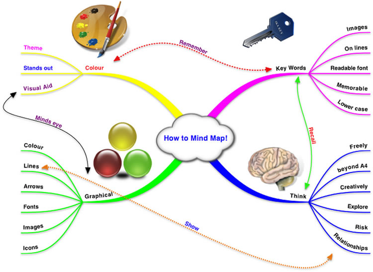 How to use a mind map | sylviavandelogt.com