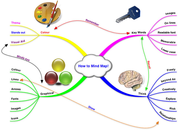 How to use a mind map to find your passion